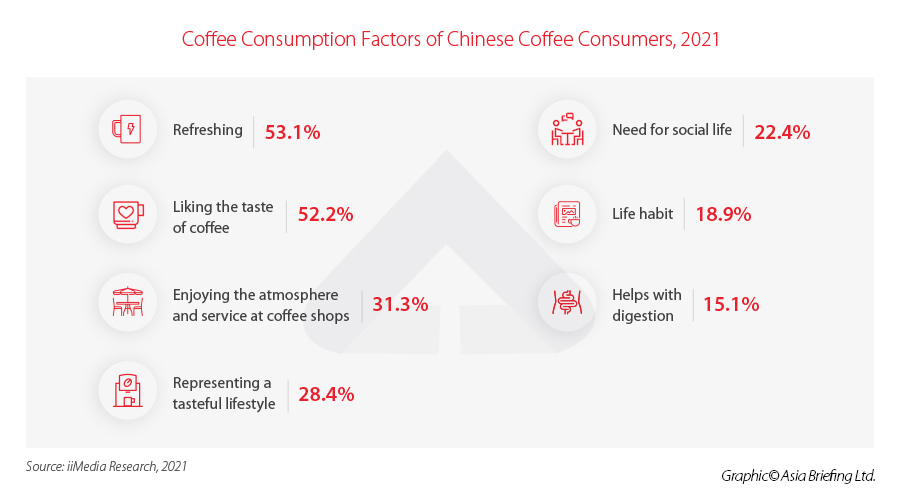 Coffee-Consumption-Factors-of-Chinese-Coffee-Consumers,-2021-