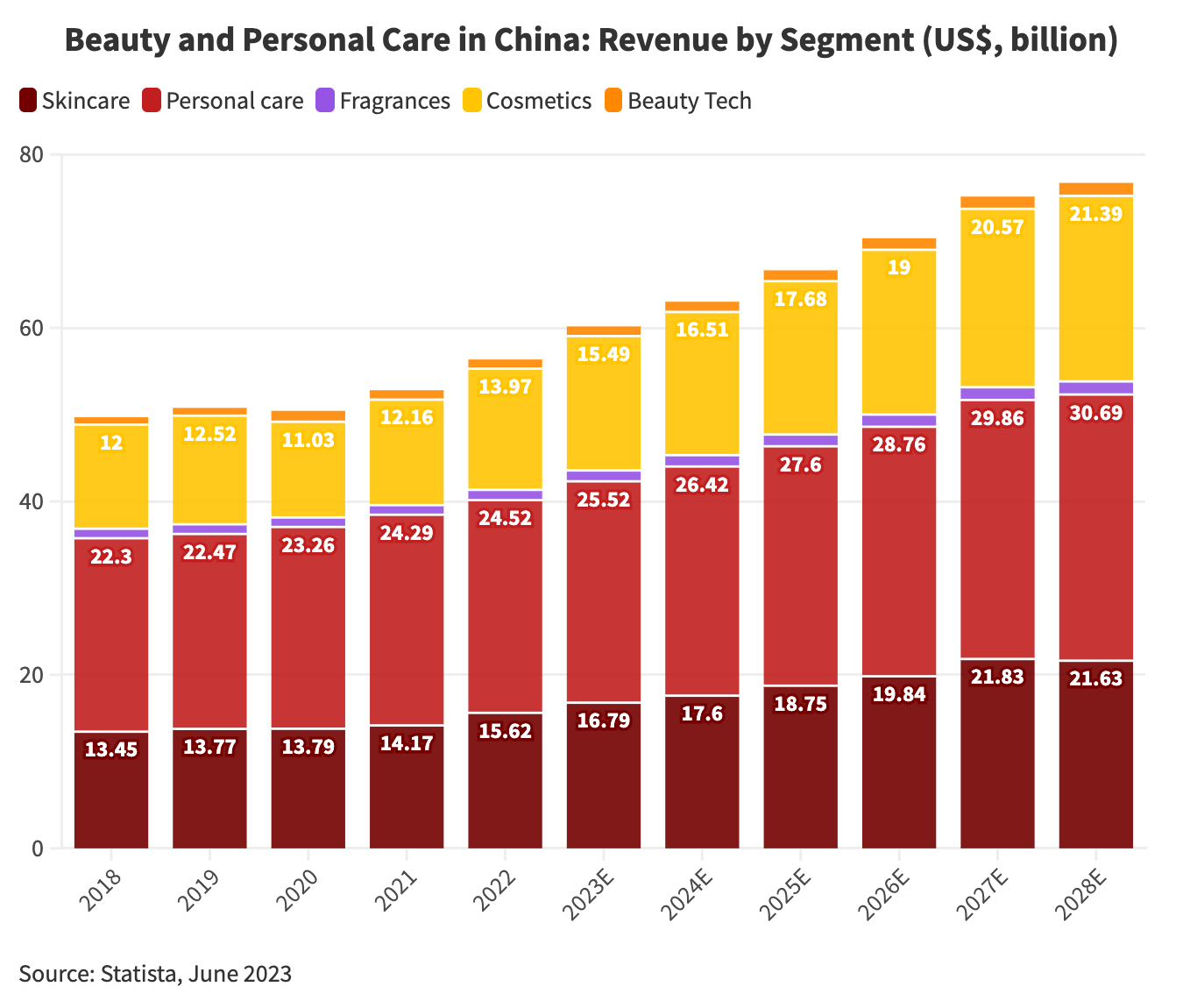beauty-and-personal-care-in-china-revenue-by-segment-usd@2x
