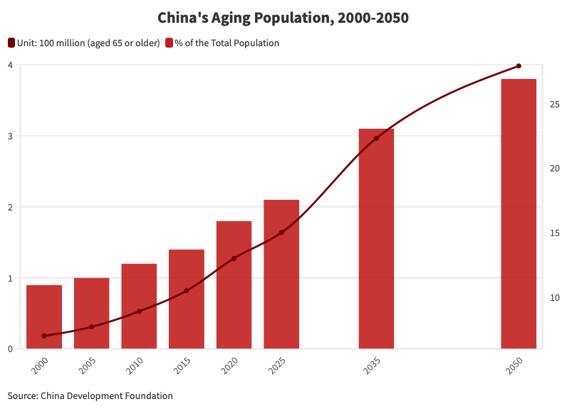 China's-Aging-Population-2000-2050