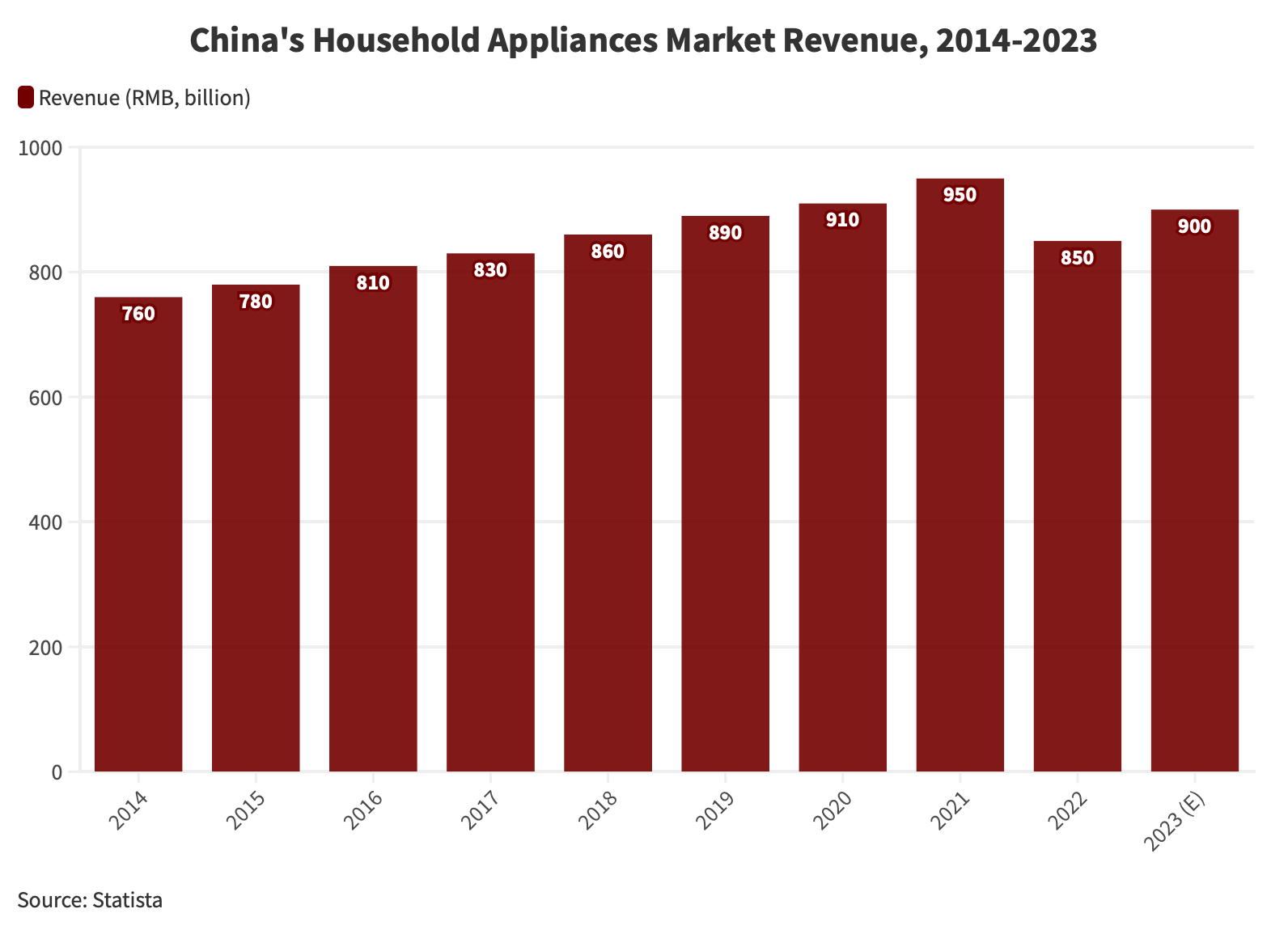 China's-Household-Appliances-Market-Revenue,-2014-2023