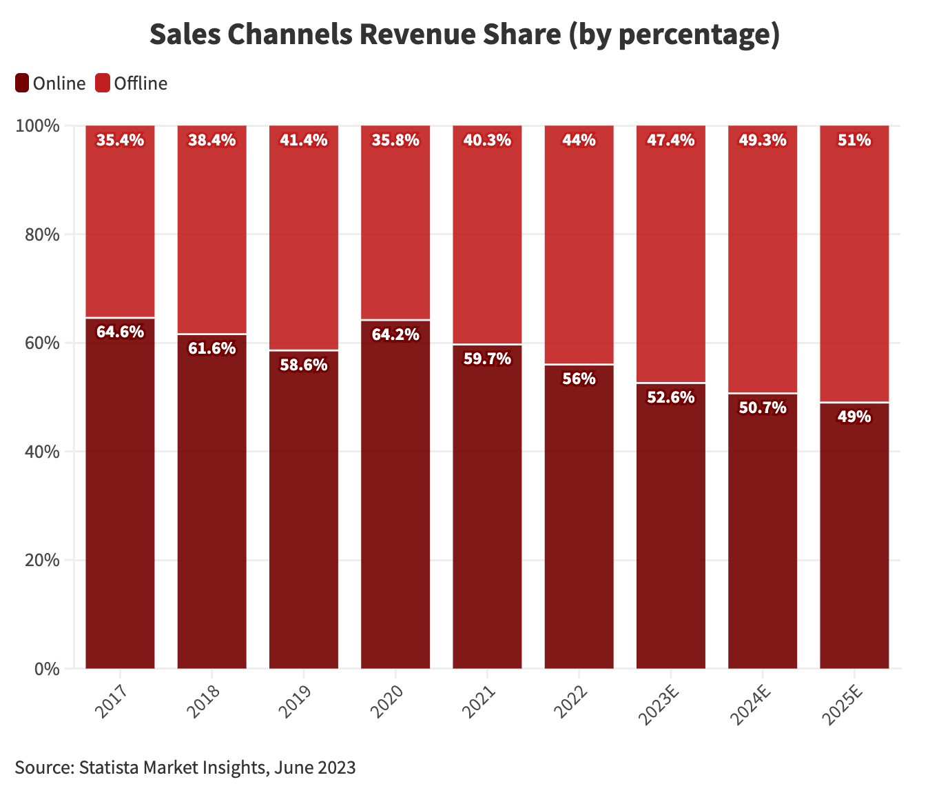 sales-channels-revenue-share-by-percentage@2x